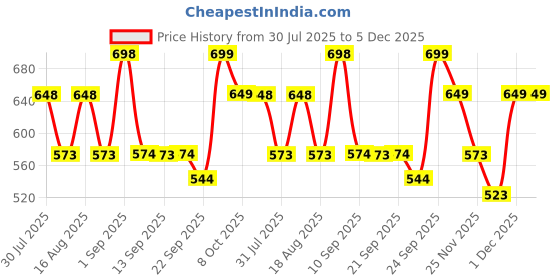 myntra.com Froh Feet Women Open Toe Block Sandals froh feet Price History Graph from 30 Jul 2025 to 5 Dec 2025