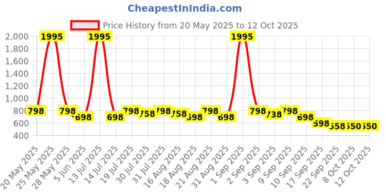 myntra.com Froh Feet Women Open Toe Block Sandals with Buckles froh feet Price History Graph from 20 May 2025 to 12 Oct 2025