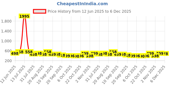 myntra.com Froh Feet Women Open Toe Flats froh feet Price History Graph from 12 Jun 2025 to 6 Dec 2025