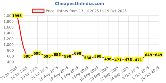myntra.com Froh Feet Women Open Toe Flats froh feet Price History Graph from 13 Jul 2025 to 18 Oct 2025