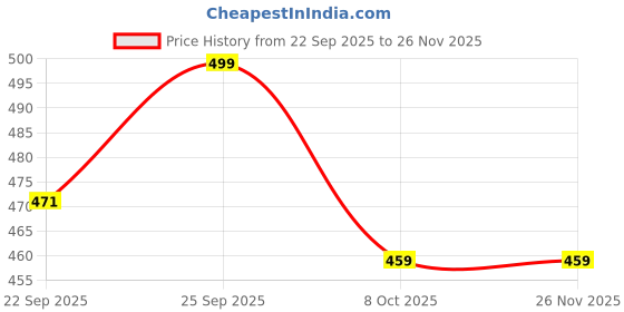 myntra.com Froh Feet Women Open Toe Flats froh feet Price History Graph from 22 Sep 2025 to 25 Nov 2025