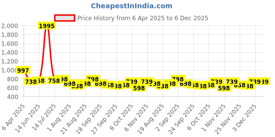 myntra.com Froh Feet Women Open Toe Flats with Bows froh feet Price History Graph from 6 Apr 2025 to 5 Dec 2025
