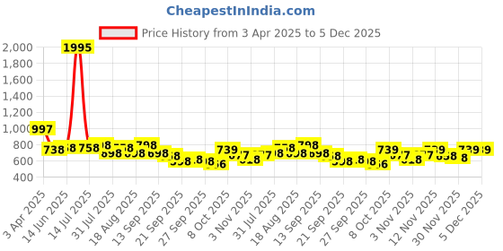 myntra.com Froh Feet Women Open Toe Flats with Buckles froh feet Price History Graph from 3 Apr 2025 to 5 Dec 2025