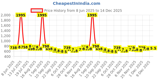 myntra.com Froh Feet Women Open Toe Flats with Buckles froh feet Price History Graph from 8 Jun 2025 to 14 Dec 2025