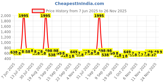 myntra.com Froh Feet Women Open Toe Platform Sandals froh feet Price History Graph from 7 Jun 2025 to 24 Nov 2025