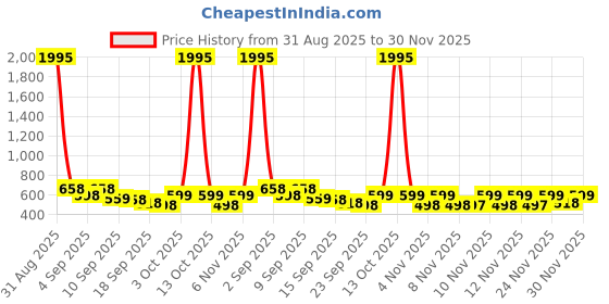 myntra.com Froh Feet Women Open Toe Solid Gladiators froh feet Price History Graph from 31 Aug 2025 to 29 Nov 2025