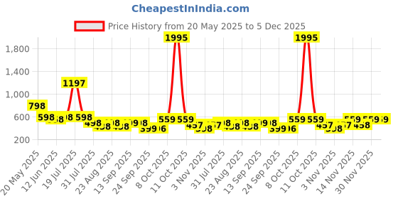 myntra.com Froh Feet Women Open Toe T-Strap Flats froh feet Price History Graph from 20 May 2025 to 5 Dec 2025