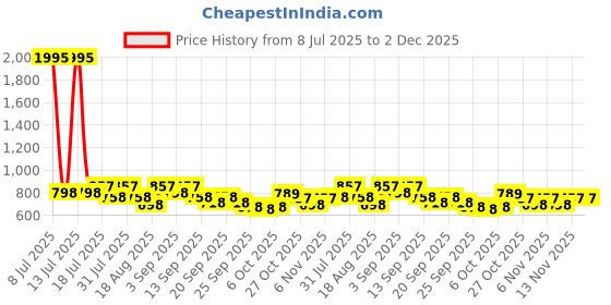 myntra.com Froh Feet Women Open Toe Wedge Sandals froh feet Price History Graph from 8 Jul 2025 to 1 Dec 2025