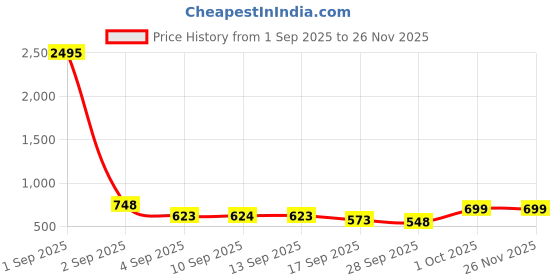 myntra.com Froh Feet Women Open Toe Wedge Sandals froh feet Price History Graph from 1 Sep 2025 to 24 Nov 2025