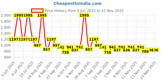 myntra.com Froh Feet Women Party Block Mules with Buckles froh feet Price History Graph from 5 Jun 2025 to 23 Nov 2025