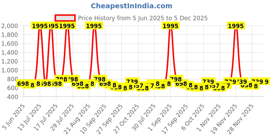 myntra.com Froh Feet Women Party Block Pumps froh feet Price History Graph from 5 Jun 2025 to 5 Dec 2025
