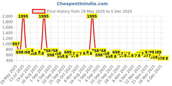 myntra.com Froh Feet Women Party Block Sandals froh feet Price History Graph from 19 May 2025 to 4 Dec 2025