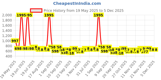myntra.com Froh Feet Women Party Block Sandals froh feet Price History Graph from 19 May 2025 to 4 Dec 2025