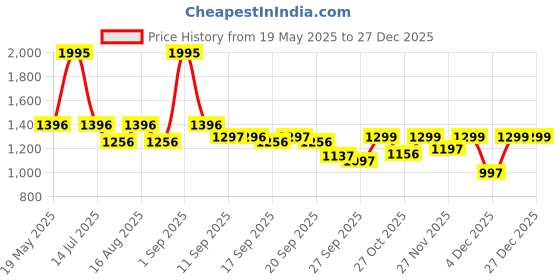 myntra.com Froh Feet Women Party Stiletto Heels Sandals froh feet Price History Graph from 19 May 2025 to 26 Dec 2025