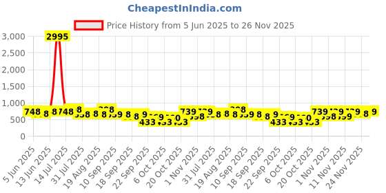 myntra.com Froh Feet Women Pointed Ring Toe Block Sandals froh feet Price History Graph from 5 Jun 2025 to 26 Nov 2025