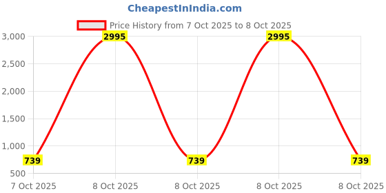 myntra.com Froh Feet Women Pointed Toe Block Heel Mules froh feet Price History Graph from 12 Sep 2025 to 7 Oct 2025