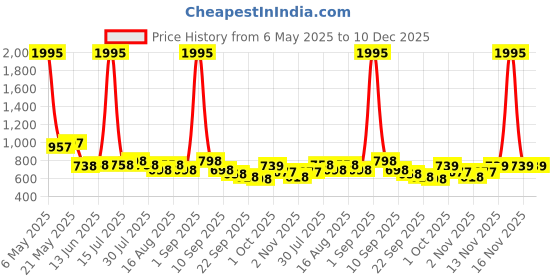 myntra.com Froh Feet Women Pointed Toe Block Heel Mules Pumps froh feet Price History Graph from 6 May 2025 to 10 Dec 2025