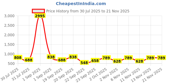 myntra.com Froh Feet Women Pointed Toe Block Heel Mules With Buckles froh feet Price History Graph from 30 Jul 2025 to 21 Nov 2025