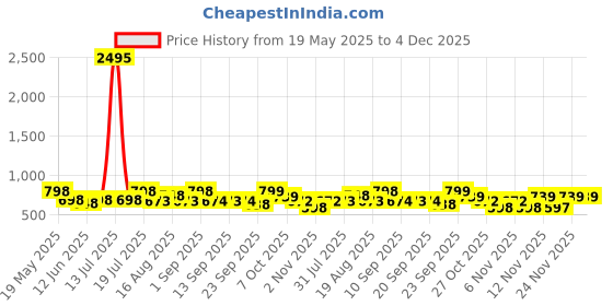 myntra.com Froh Feet Women Pointed Toe Block Heel Pumps froh feet Price History Graph from 19 May 2025 to 3 Dec 2025