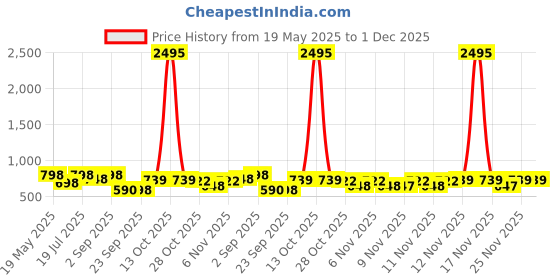 myntra.com Froh Feet Women Pointed Toe Block Pumps froh feet Price History Graph from 19 May 2025 to 30 Nov 2025
