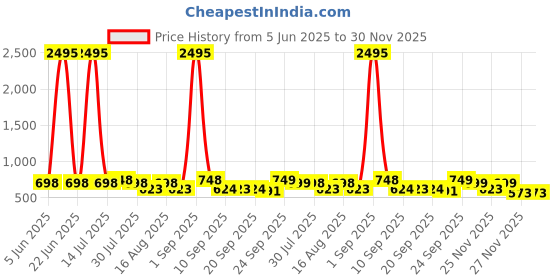 myntra.com Froh Feet Women Pointed Toe Block Sandals Heels froh feet Price History Graph from 5 Jun 2025 to 30 Nov 2025