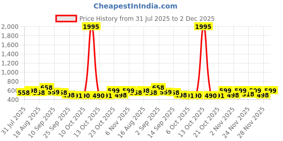 myntra.com Froh Feet Women Pointed-Toe Croc-Texture Embellished Slip-On Mules froh feet Price History Graph from 31 Jul 2025 to 28 Nov 2025