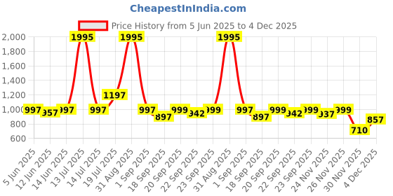 myntra.com Froh Feet Women Pointed Toe Mules Heels with Buckles froh feet Price History Graph from 5 Jun 2025 to 4 Dec 2025