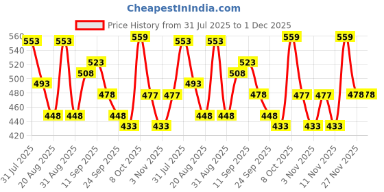 myntra.com Froh Feet Women Pointed Toe Mules with Western - Embellished froh feet Price History Graph from 31 Jul 2025 to 30 Nov 2025