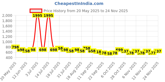myntra.com Froh Feet Women Printed Block Mules froh feet Price History Graph from 20 May 2025 to 24 Nov 2025