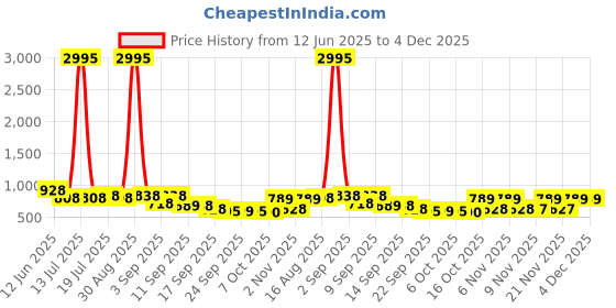 myntra.com Froh Feet Women Printed Block Mules froh feet Price History Graph from 12 Jun 2025 to 4 Dec 2025