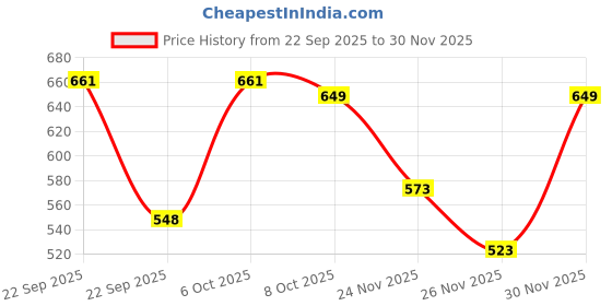myntra.com Froh Feet Women Printed Comfort Mules with Bows froh feet Price History Graph from 22 Sep 2025 to 30 Nov 2025