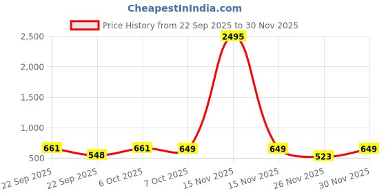 myntra.com Froh Feet Women Printed Comfort Mules with Bows froh feet Price History Graph from 22 Sep 2025 to 30 Nov 2025