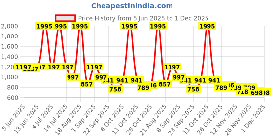 myntra.com Froh Feet Women Round Toe Block Mules froh feet Price History Graph from 5 Jun 2025 to 30 Nov 2025