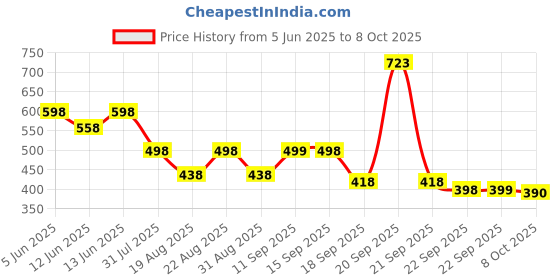 myntra.com Froh Feet Women Round Toe Mules With Backstrap froh feet Price History Graph from 5 Jun 2025 to 8 Oct 2025