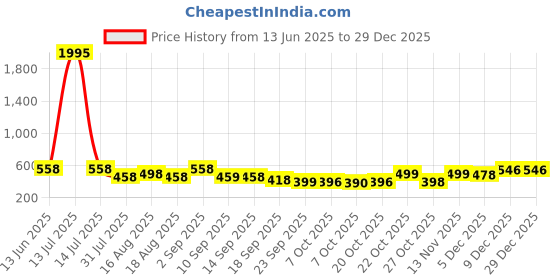 myntra.com Froh Feet Women Slip-On Open Toe Flats froh feet Price History Graph from 13 Jun 2025 to 29 Dec 2025