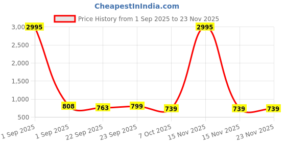 myntra.com Froh Feet Women Solid Party Kitten Heel Sandals with Bows froh feet Price History Graph from 1 Sep 2025 to 23 Nov 2025
