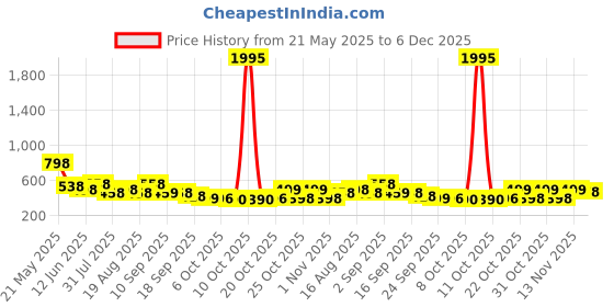 myntra.com Froh Feet Women Solid Party Open Toe Flats with Tassels froh feet Price History Graph from 21 May 2025 to 6 Dec 2025