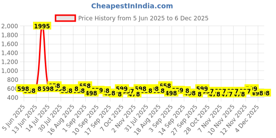 myntra.com Froh Feet Women Solid Regular Block Heel Sandals froh feet Price History Graph from 5 Jun 2025 to 5 Dec 2025