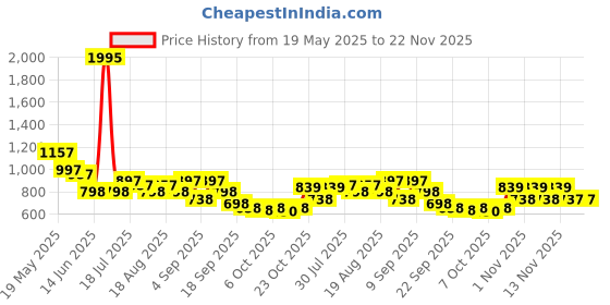 myntra.com Froh Feet Women Solid Regular Block Heels Pumps froh feet Price History Graph from 19 May 2025 to 22 Nov 2025