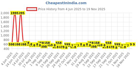 myntra.com Froh Feet Women Solid Regular Platform Heel Mules With Ethnic - Embellished froh feet Price History Graph from 4 Jun 2025 to 19 Nov 2025