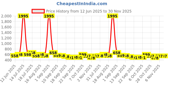 myntra.com Froh Feet Women Solid Square Toe Block Sandals froh feet Price History Graph from 12 Jun 2025 to 30 Nov 2025
