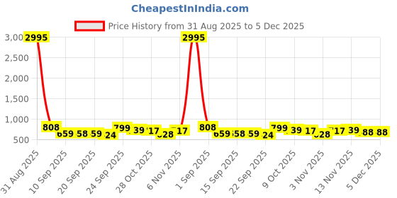 myntra.com Froh Feet Women Solid Synthetic Platform Sandals froh feet Price History Graph from 31 Aug 2025 to 4 Dec 2025