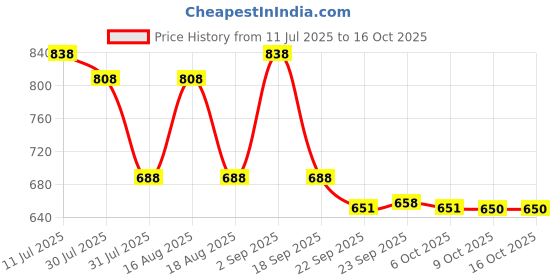 myntra.com Froh Feet Women Square Toe Block Heel Mules froh feet Price History Graph from 11 Jul 2025 to 15 Oct 2025