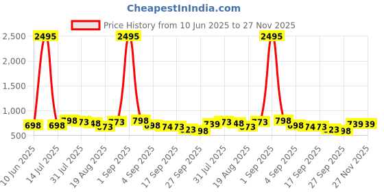 myntra.com Froh Feet Women Square Toe Embellished Ethnic Mojaris froh feet Price History Graph from 10 Jun 2025 to 27 Nov 2025