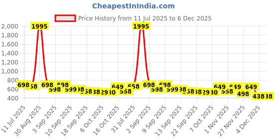 myntra.com Froh Feet Women Strappy Block Sandals with Buckles froh feet Price History Graph from 11 Jul 2025 to 5 Dec 2025