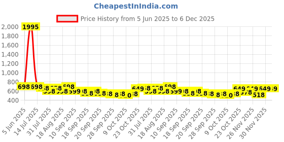 myntra.com Froh Feet Women Synthetic Regular Regular Flatform Sandals froh feet Price History Graph from 5 Jun 2025 to 5 Dec 2025