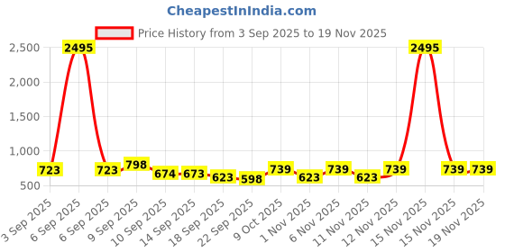 myntra.com Froh Feet Women Textured Party Block Heel Slip-On Sandals with Bows froh feet Price History Graph from 3 Sep 2025 to 19 Nov 2025