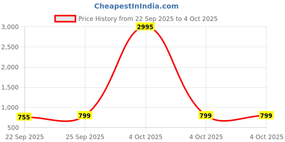 myntra.com Froh Feet Women Textured Platform Sandals with Bows froh feet Price History Graph from 22 Sep 2025 to 4 Oct 2025