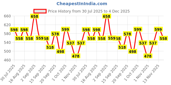 myntra.com Froh Feet Women Textured Pointed Toe Mules froh feet Price History Graph from 30 Jul 2025 to 4 Dec 2025