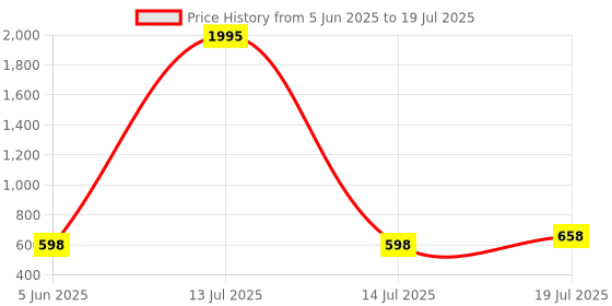 myntra.com Froh Feet Women Two Strap Open Toe Block Heels With Backstrap froh feet Price History Graph from 5 Jun 2025 to 14 Jul 2025